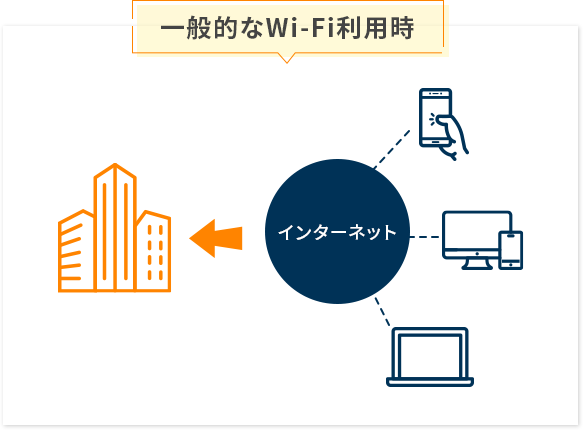 一般的なWi-Fi利用時イメージ